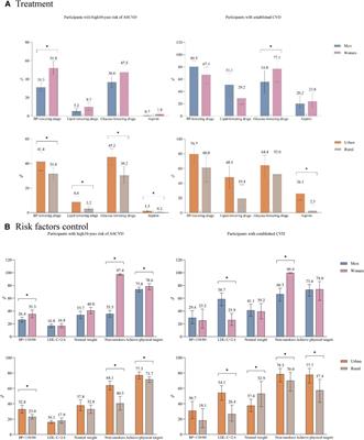 Prevalence, awareness, treatment, and risk factor control of high atherosclerotic cardiovascular disease risk in Guangzhou, China